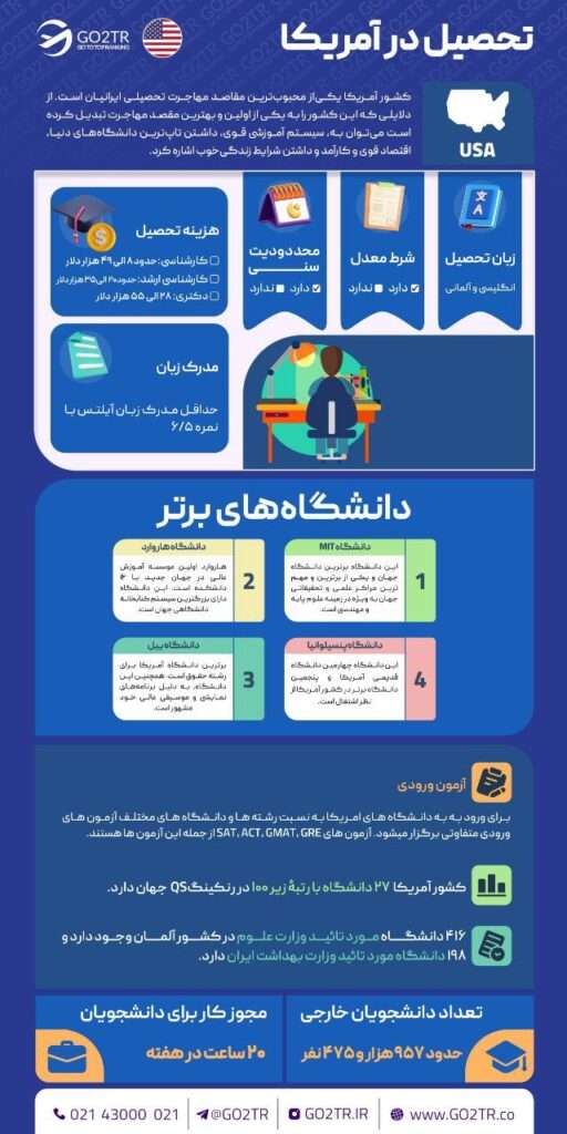 اینفوگرافی شرایط کلی تحصیل در آمریکا