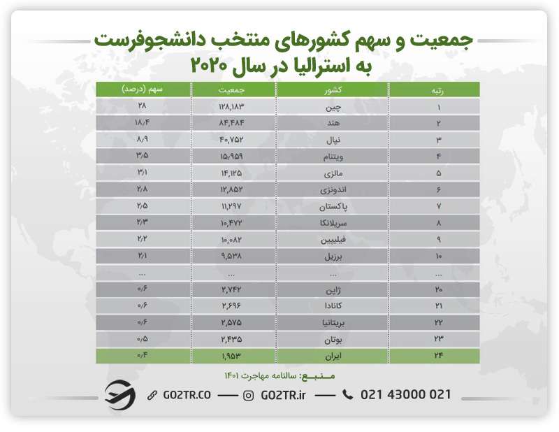 اینفوگرافی جمعیت وسهم کشورهای منتخب دانشجوفرست به استرالیا