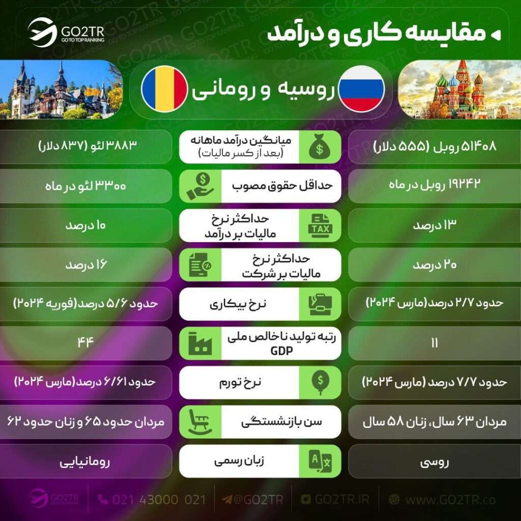 مقایسه کاری رومانی و روسیه