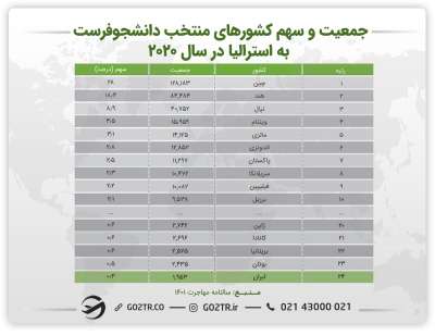 اینفوگرافی جمعیت و سهم کشورهای منتخب دانشجوفرست به استرالیا