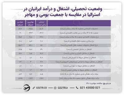اینفوگرافی وضعیت تحصیلی اشتغال و درآمد ایرانیان در استرالیا