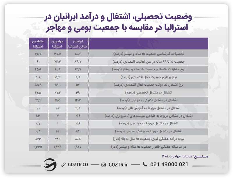 اینفوگرافی وضعیت تحصیلی اشتغال و درآمد ایرانیان در استرالیا