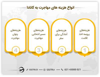 هزینه‌ روش های مختلف مهاجرت به کانادا