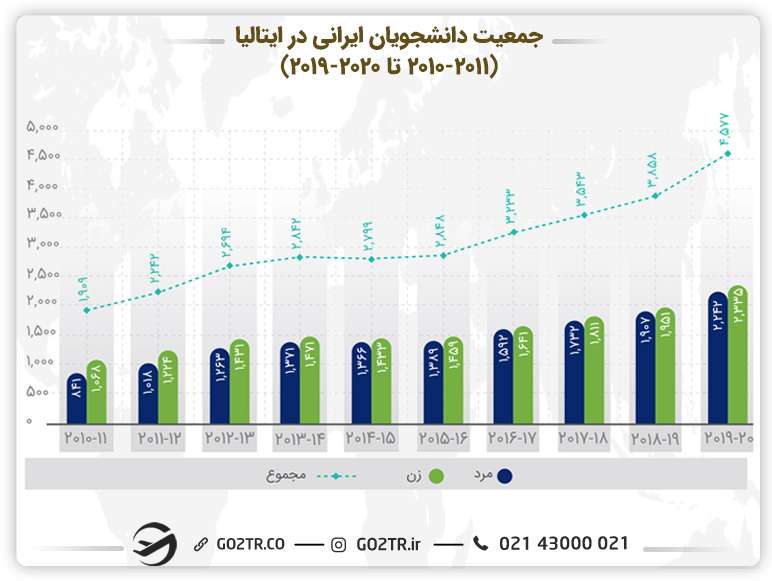 نمودار جمعیت دانشجویان ایرانی در ایتالیا (۲۰۱۰تا۲۰۲۰)