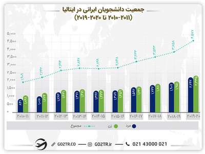 نمودار جمعیت دانشجویان ایرانی در ایتالیا (۲۰۱۰تا۲۰۲۰)