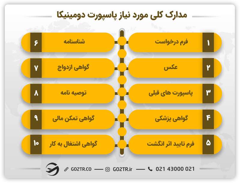 مدارک مورد نیاز صدور پاسپورت دومینیکا