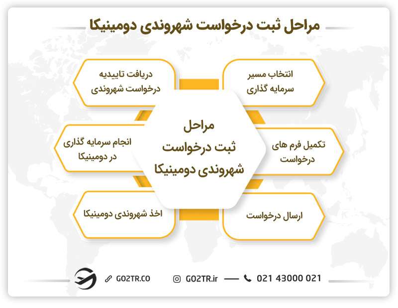 مراحل ثبت درخواست شهروندی دومینیکا