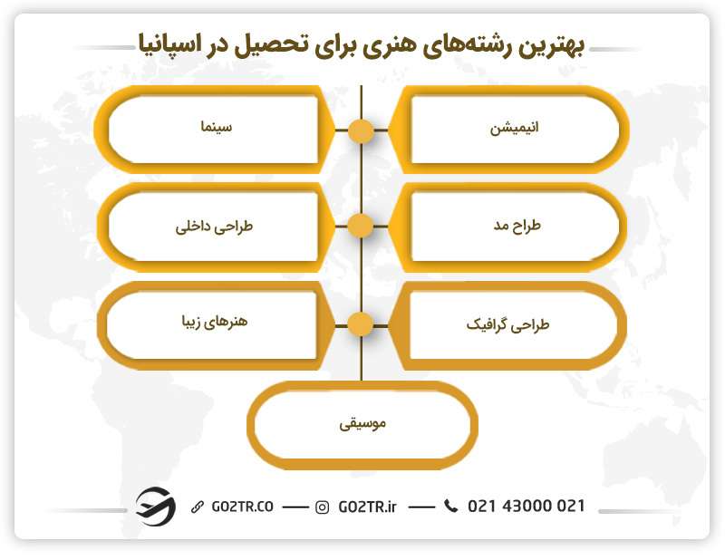 بهترین رشته های هنری برای تحصیل در اسپانیا