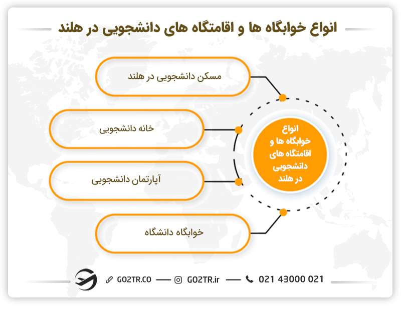 خوابگاه‌ ها و اقامتگاه‌های دانشجویی در هلند