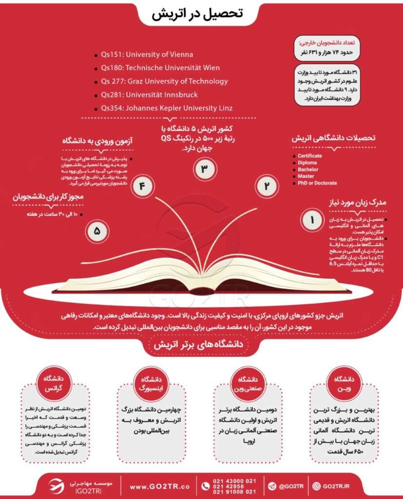 اینفوگرافی شرایط تحصیل در اتریش