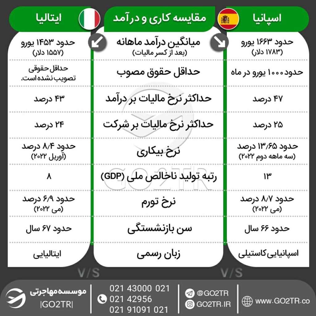 اینفوگرافی مقایسه کاری اسپانیا و ایتالیا