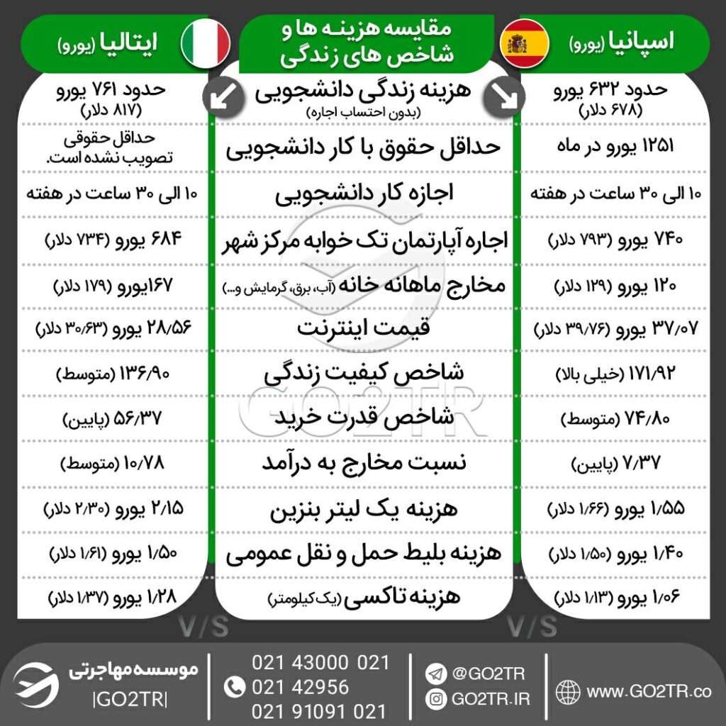 اینفوگرافی مقایسه هزینه زندگی در اسپانیا و ایتالیا