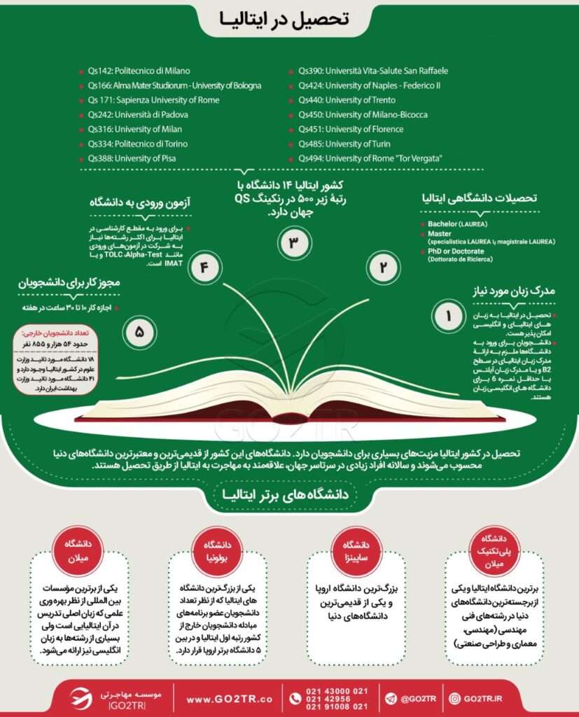 اینفوگرافی شرایط تحصیل در ایتالیا