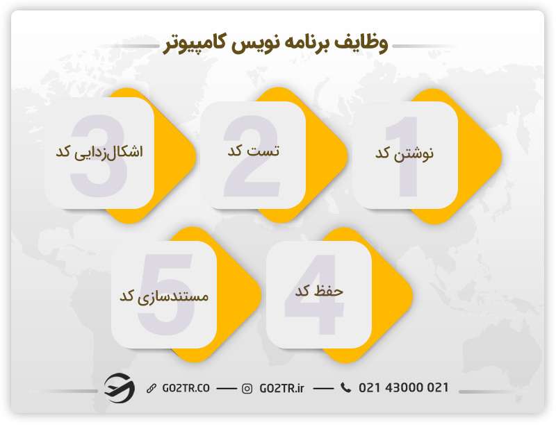مهاجرت برنامه نویسان به خارج