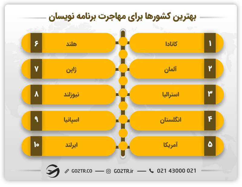 بهترین کشورها برای مهاجرت برنامه‌نویسان به خارج