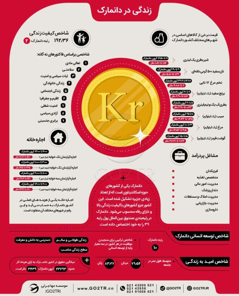 اینفوگرافی شرایط زندگی در دانمارک