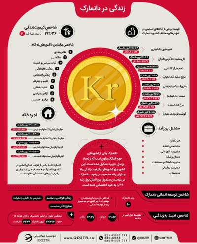 اینفوگرافی شرایط زندگی در دانمارک