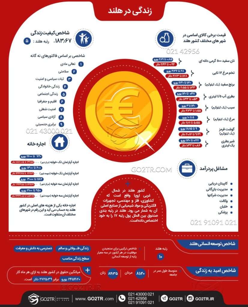 اینفوگرافی شرایط زندگی در هلند