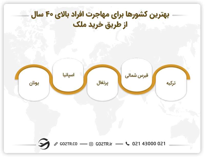 مهاجرت برای افراد بالای ۴۰ سال از طریق خرید ملک
