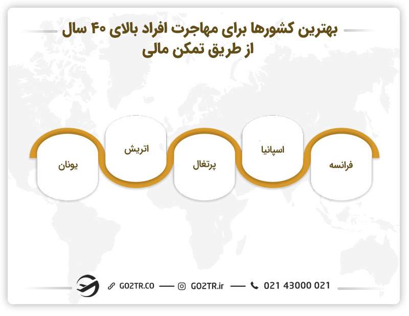مهاجرت برای افراد بالای ۴۰ سال از طریق ویزای تمکن مالی