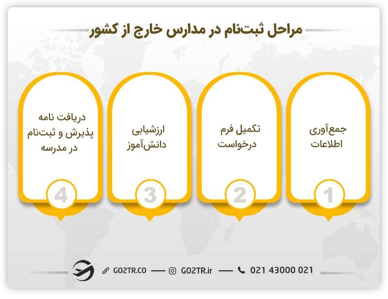 مراحل ثبت‌نام در مدارس خارج از کشور