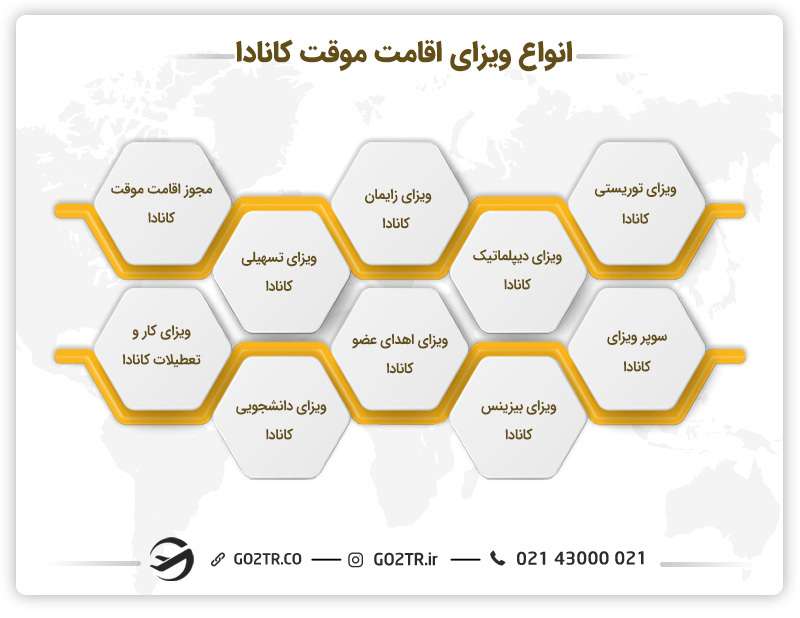 انواع ویزاهای اقامت موقت کانادا 