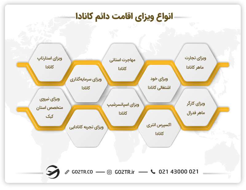 انواع ویزاهای اقامت دائم کانادا 