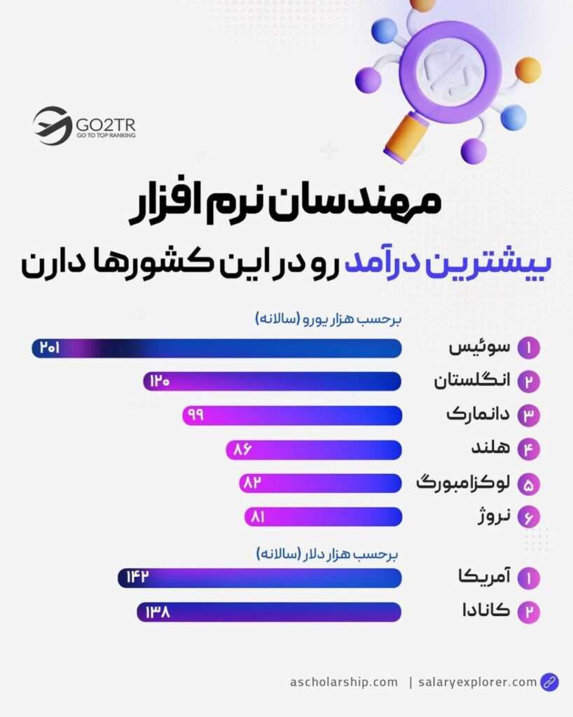 اینفوگرافی بهترین کشورها برای مهاجرت مهندس نرم افزار