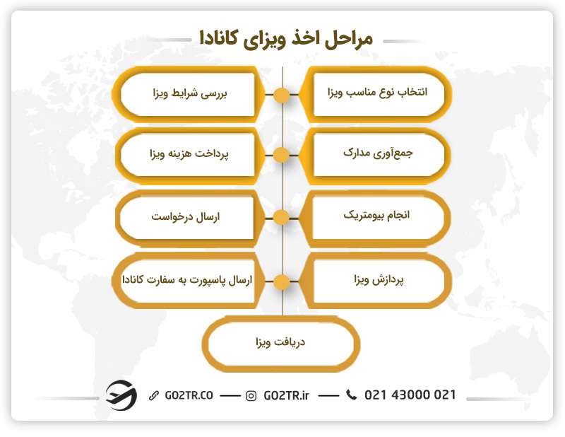 ویزای کانادا و مراحل دریافت آن 