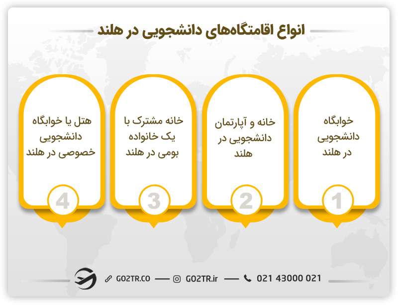 انواع اقامتگاه‌های دانشجویی در هلند 