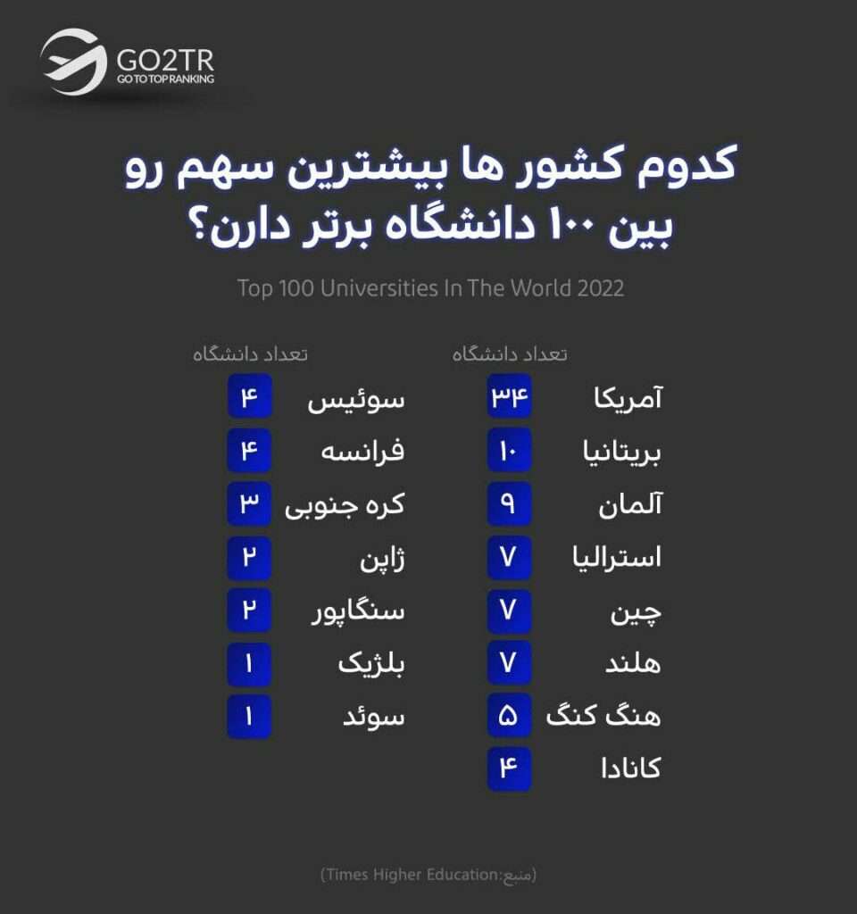 اینفوگرافی کشورهایی که بهترین دانشگاه ها را دارند.