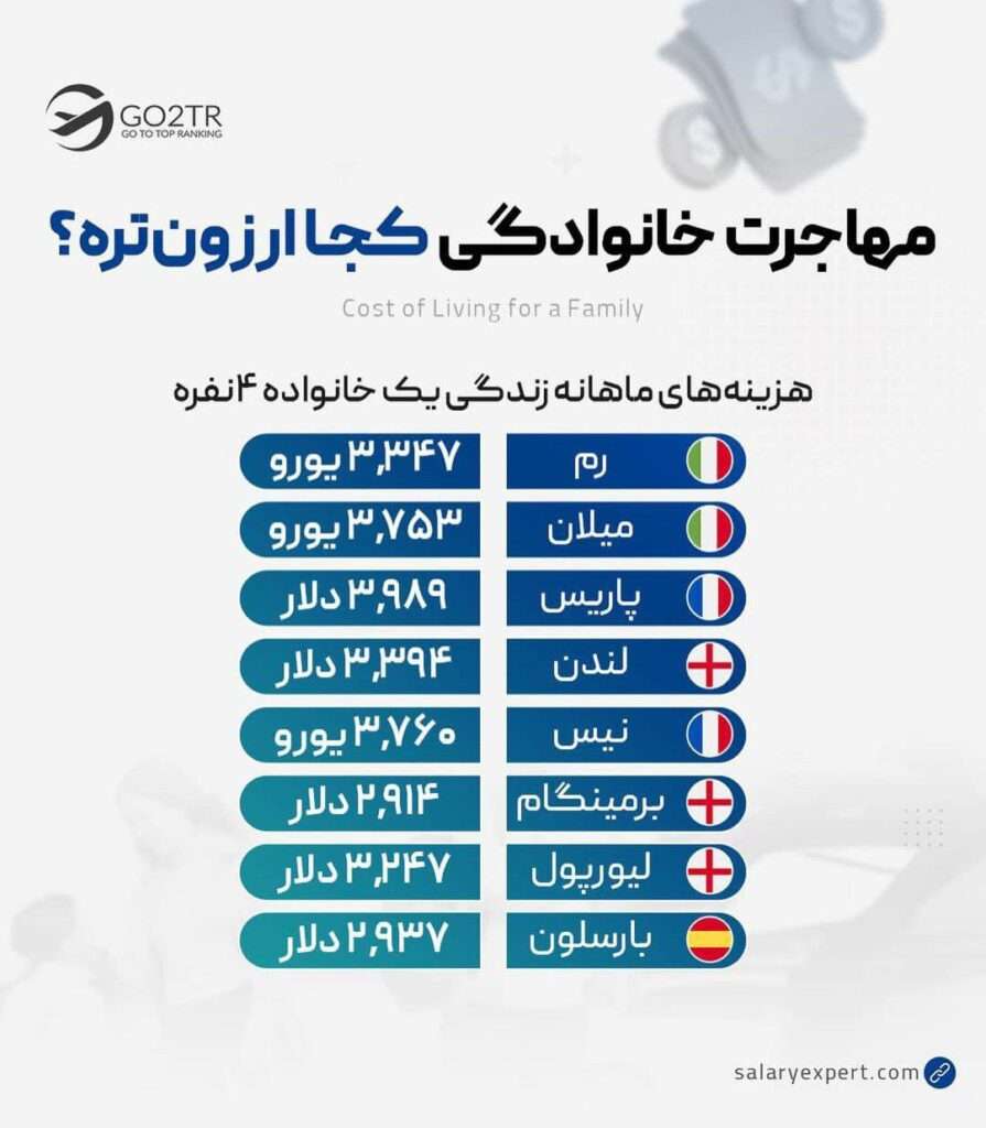 اینفوگرافی بهترین کشورها برای مهاجرت خانوادگی