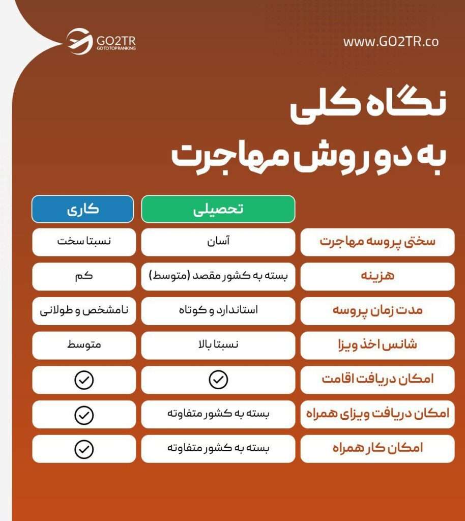 اینفوگرافی مقایسه مهاجرت کاری با مهاجرت تحصیلی