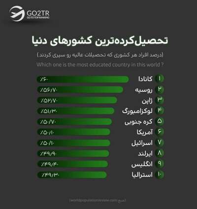 اینفوگرافی تحصیل کرده ترین کشورها