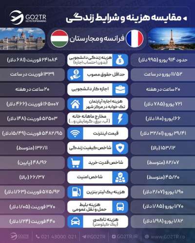 اینفوگرافی مقایسه زندگی فرانسه و مجارستان