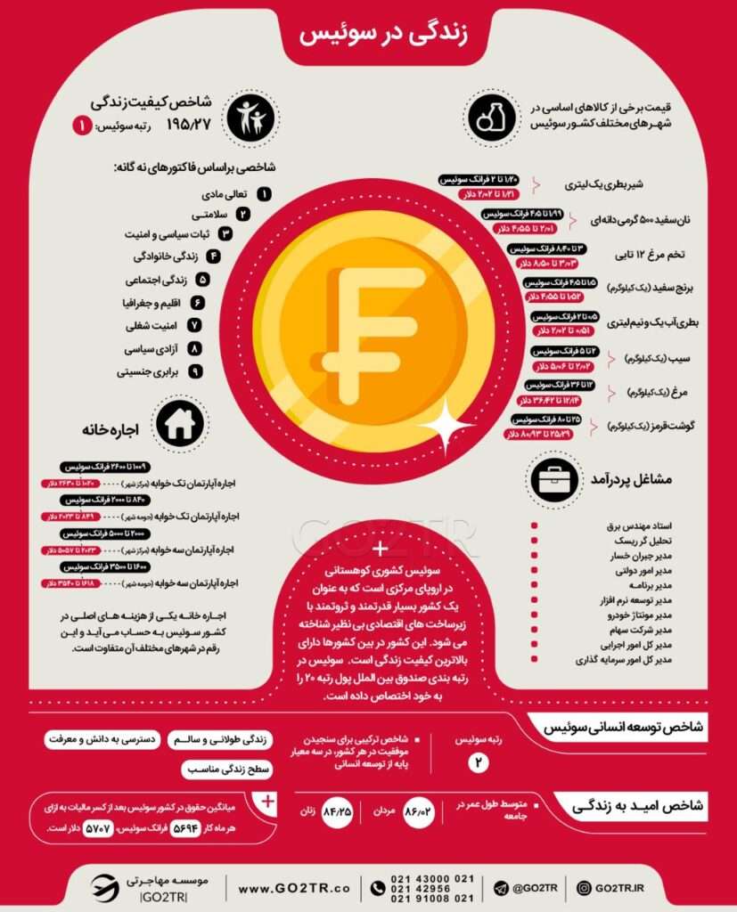 اینفوگرافی زندگی در سوئیس