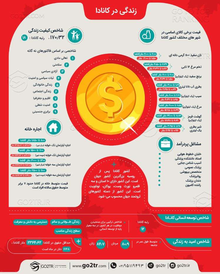 اینفوگرافی شرایط زندگی در کانادا