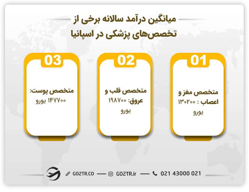 میانگین درآمد سالانه برخی از تخصص‌های پزشکی در اسپانیا