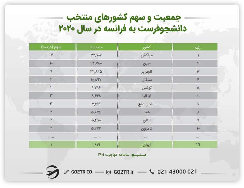 اینفوگرافی جمعیت و سهم کشورهای منتخب دانشجوفرست به فرانسه