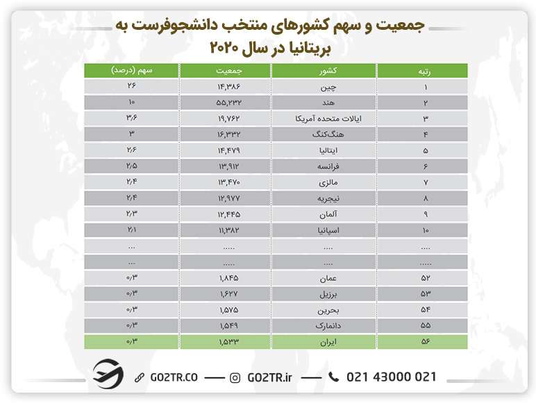 اینفوگرافی جمعیت و سهم کشورهای منتخب دانشجوفرست به بریتانیا 