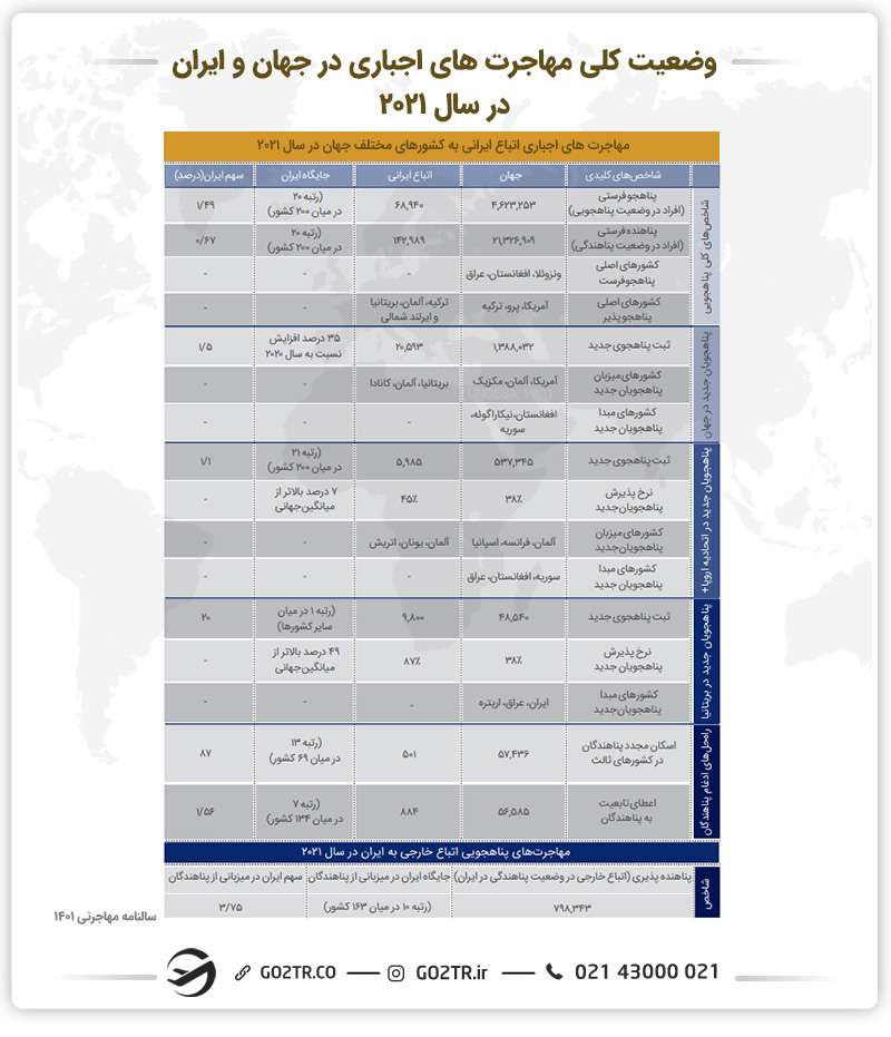 اینفوگرافی وضعیت کلی مهاجرت‌های اجباری در جهان و ایران در سال ۲۰۲۱