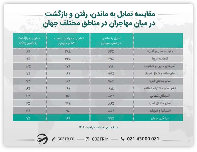 اینفوگرافی مقایسه تمایل به ماندن، رفتن و بازگشت در میان مهاجران در مناطق مختلف جهان