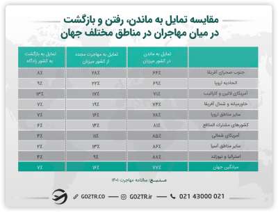 اینفوگرافی مقایسه تمایل به ماندن، رفتن و بازگشت در میان مهاجران در مناطق مختلف جهان