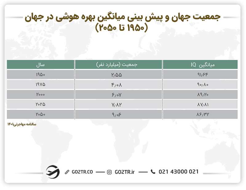 جدول جمعیت جهان و پیش‌بینی میانگین بهره هوشی در جهان (۱۹۵۰  تا  ۲۰۵۰)