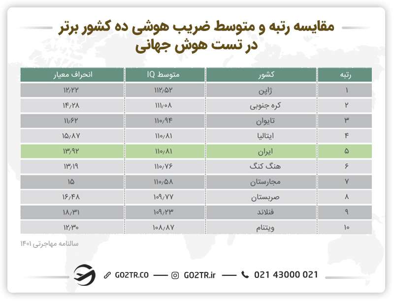 جدول مقایسه رتبه و ضریب هوشی ده کشور برتر در تست هوشی جهانی