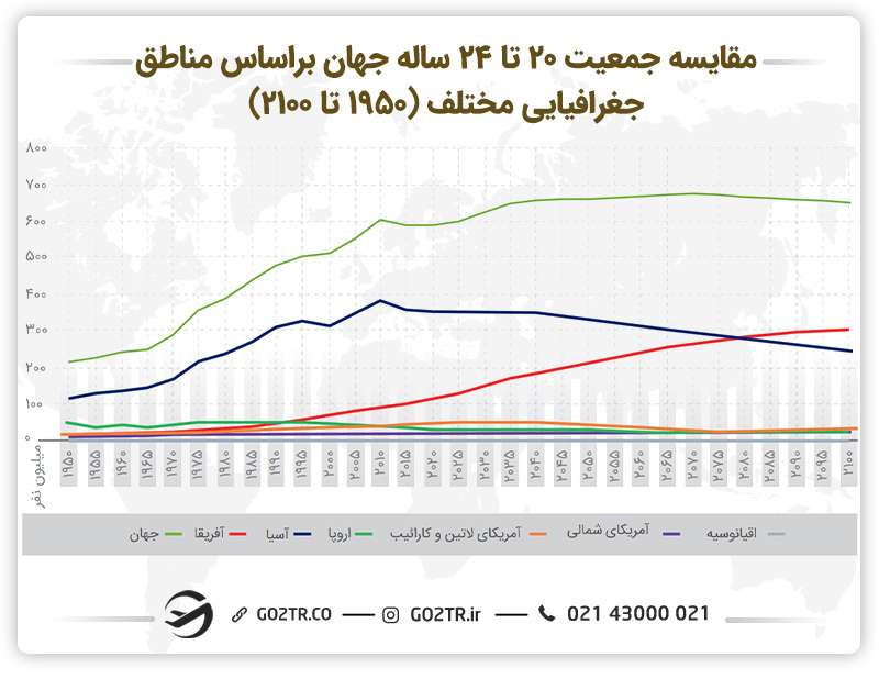 نمودار مقایسه جمعیت۲۰  تا ۲۴ ساله جهان براساس مناطق جغرافیایی مختلف(۱۹۵۰ تا ۲۱۰۰)