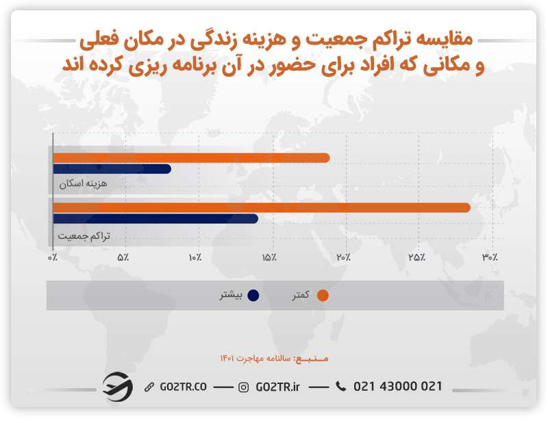 نمودار مقایسه تراکم جمعیت و هزینه زندگی در مکان فعلی و کشور یکه برای مهاجرت به آن برنامه‌زیری کرده‌اند