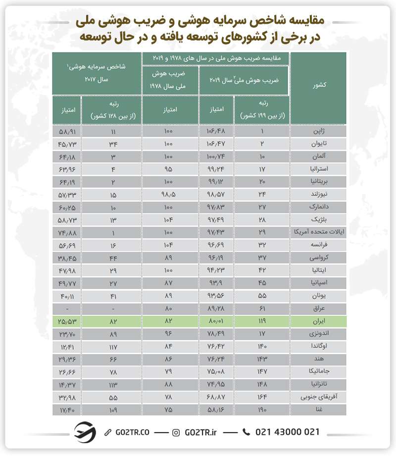 جدول مقایسه شاخص سرمایه هوشی و ضریب هوشی ملی در برخی از کشورهای توسعه یافته  و در حال توسعه