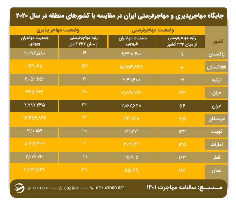 جدول جایگاه مهاجرپذیری و مهاجر فرستی ایران با سایر کشورهای منطقه