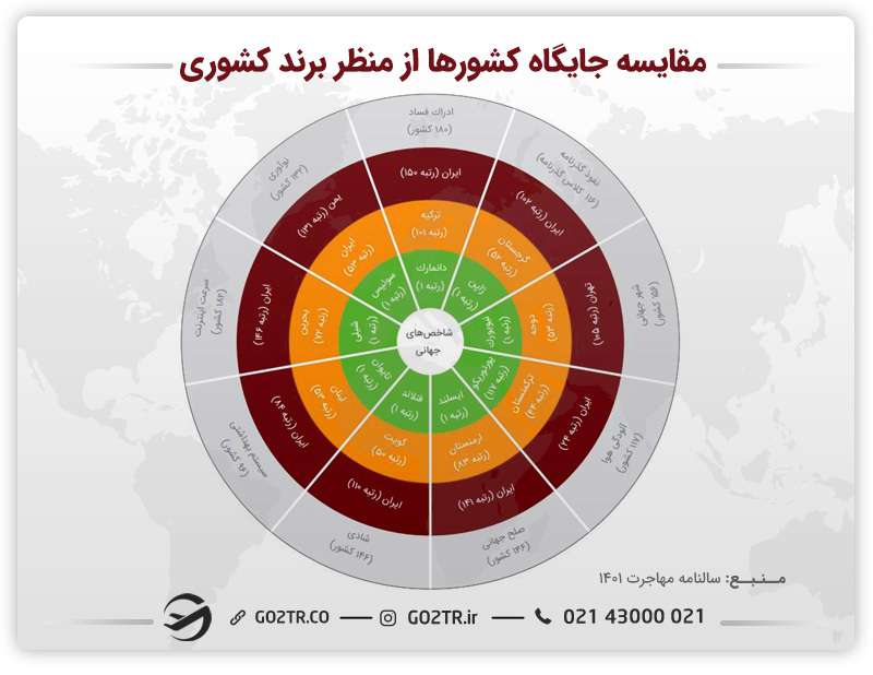 اینفوگرافی مقایسه جایگاه کشورها از منظر برند 